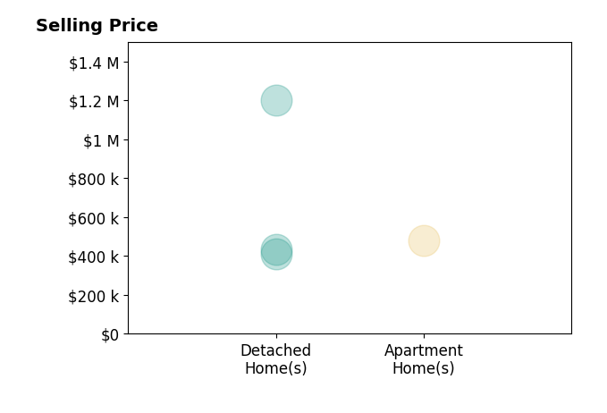 Histogram of home sales price ranges for WALID ZAFARI