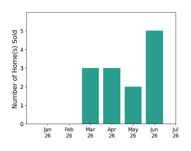 Bar chart of total home sales by Jennifer Wentz over the past 12 months