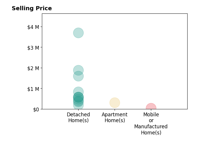 Histogram of home sales price ranges for Jennifer Wentz