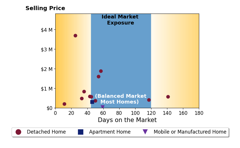 Bar chart of average days on market for Jennifer Wentz's listings