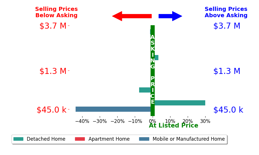 Bar chart comparing asking price vs selling price for Jennifer Wentz