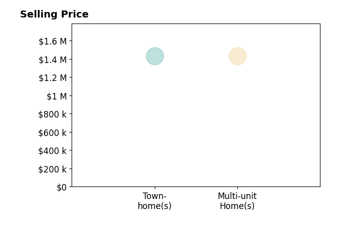 Jen Collins's sold homes include multi-unit homes at $1.4M, townhomes at $1.4M.