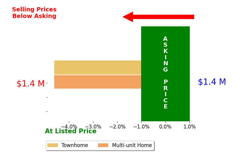 Jen Collins's sold homes closed 4.6% below asking on average, with 0 homes above, 2 below, and 0 at asking price.