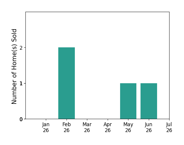 Bar chart of total home sales by Jessica Small over the past 12 months