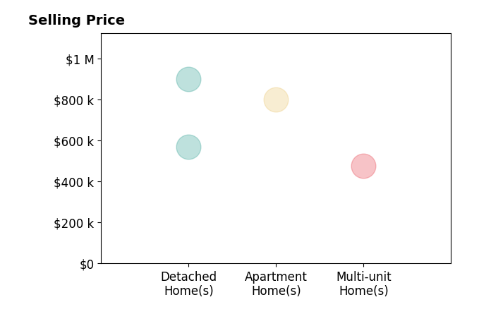 Histogram of home sales price ranges for Jessica Small