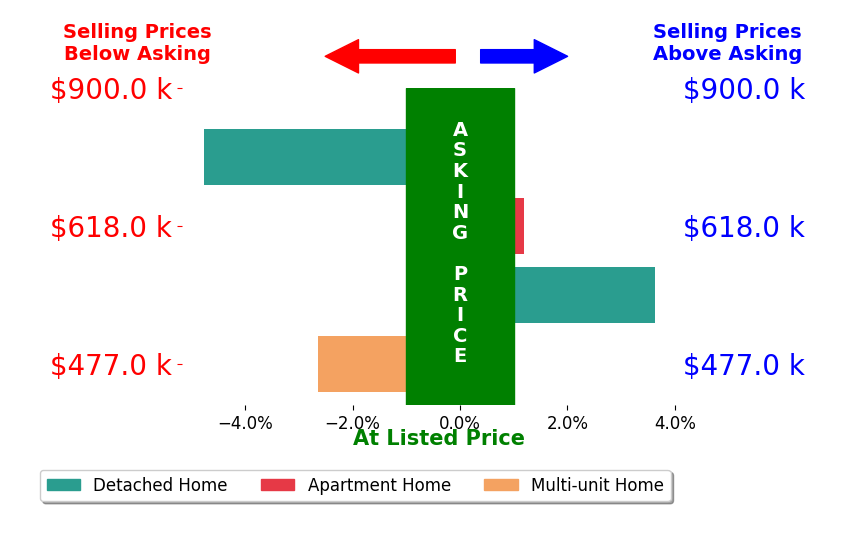 Bar chart comparing asking price vs selling price for Jessica Small