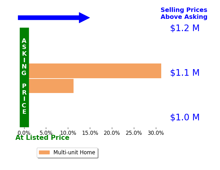 Bar chart comparing asking price vs selling price for Tom Coble