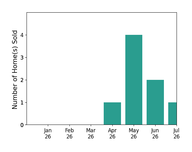 Bar chart of total home sales by Jatin Mehta over the past 12 months