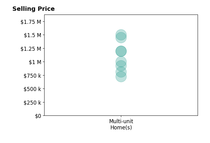 Histogram of home sales price ranges for Jatin Mehta