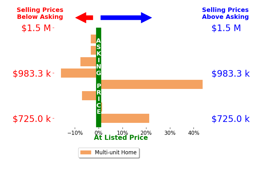 Bar chart comparing asking price vs selling price for Jatin Mehta