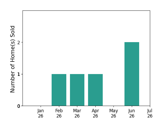 Bar chart of total home sales by Caitlin Krembs over the past 12 months