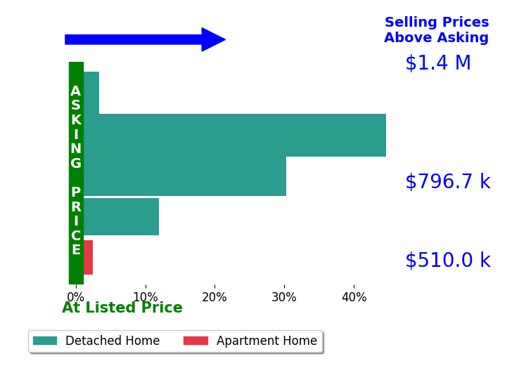 Bar chart comparing asking price vs selling price for Caitlin Krembs