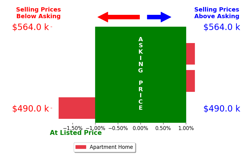 Bar chart comparing asking price vs selling price for Ida Abelson