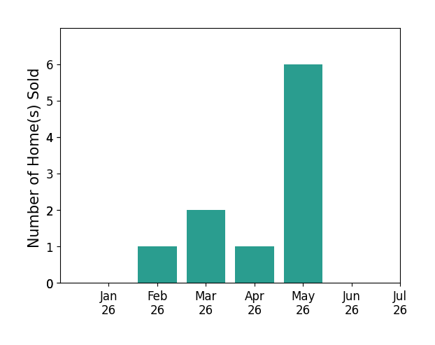 Bar chart of total home sales by Wendy Moore over the past 12 months