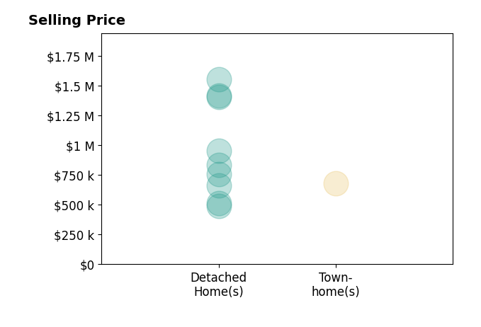 Histogram of home sales price ranges for Wendy Moore