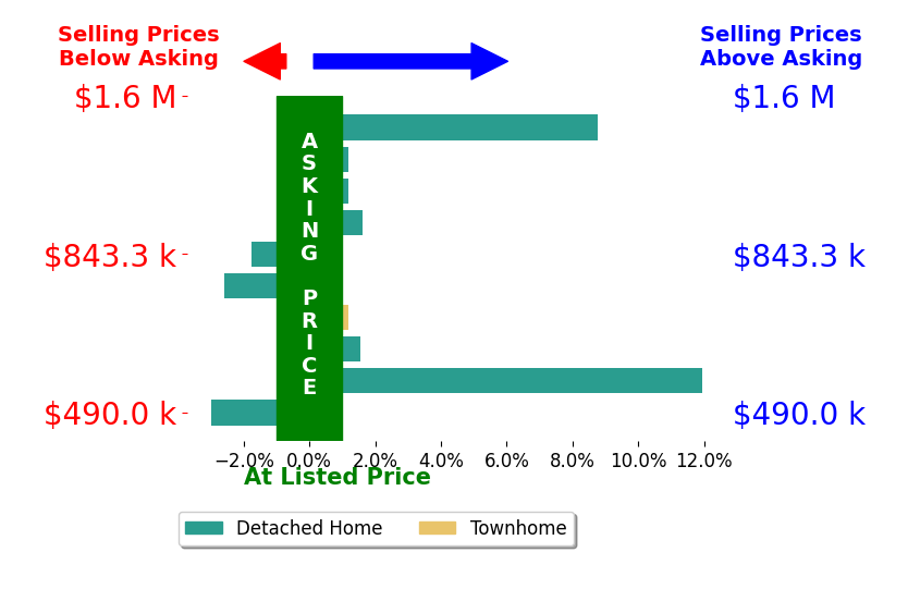 Bar chart comparing asking price vs selling price for Wendy Moore