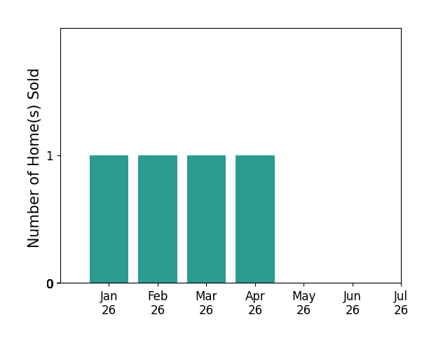 Bar chart of total home sales by Pa Pa Correa over the past 12 months