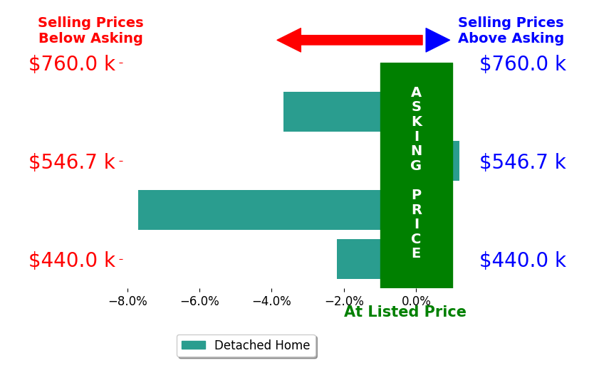 Bar chart comparing asking price vs selling price for Pa Pa Correa