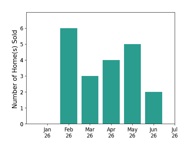 Bar chart of total home sales by Min Zhao over the past 12 months