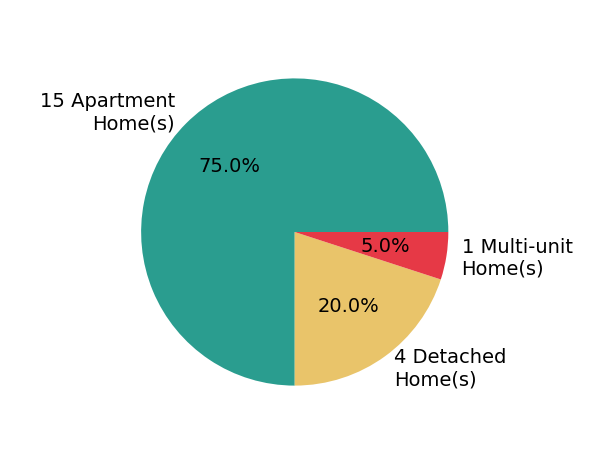 Pie chart showing home sales by property type for Min Zhao