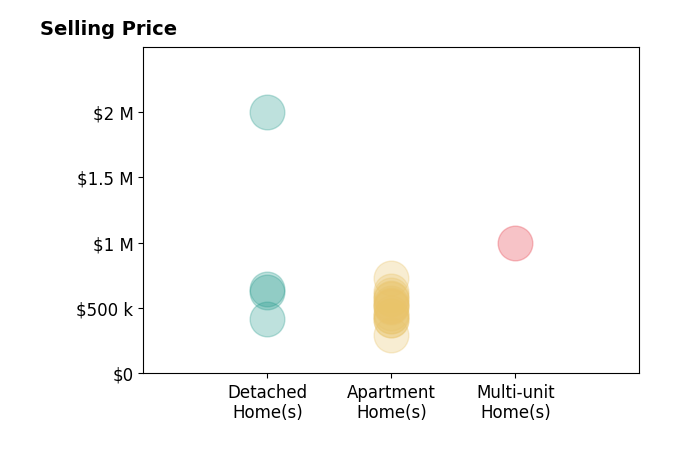 Histogram of home sales price ranges for Min Zhao