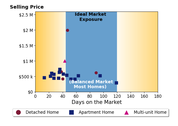 Bar chart of average days on market for Min Zhao's listings