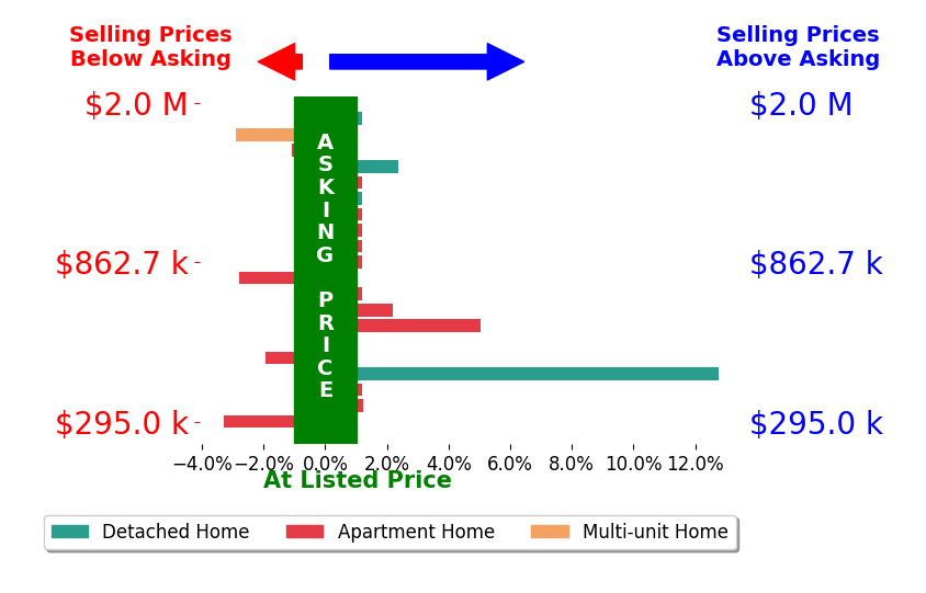 Bar chart comparing asking price vs selling price for Min Zhao
