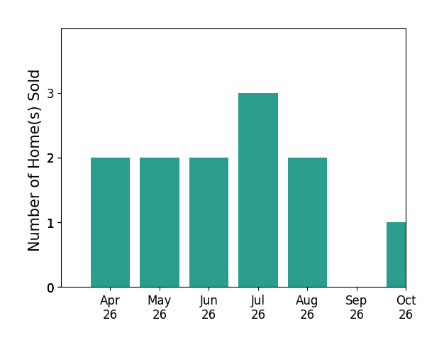 Bar chart of total home sales by Jodi Nishimura over the past 6 months