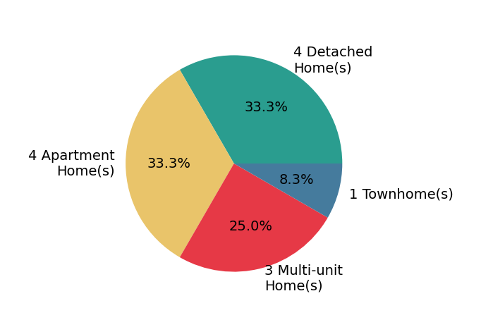 Pie chart showing home sales by property type for Jodi Nishimura