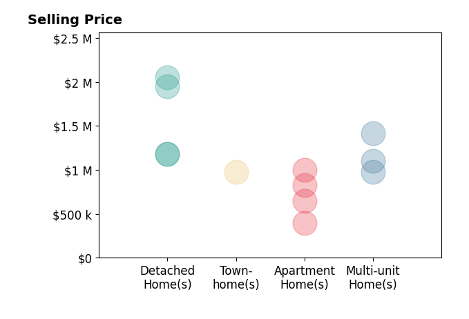 Histogram of home sales price ranges for Jodi Nishimura