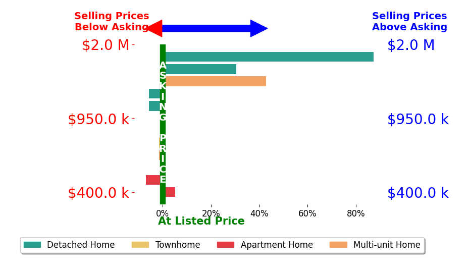Bar chart comparing asking price vs selling price for Jodi Nishimura
