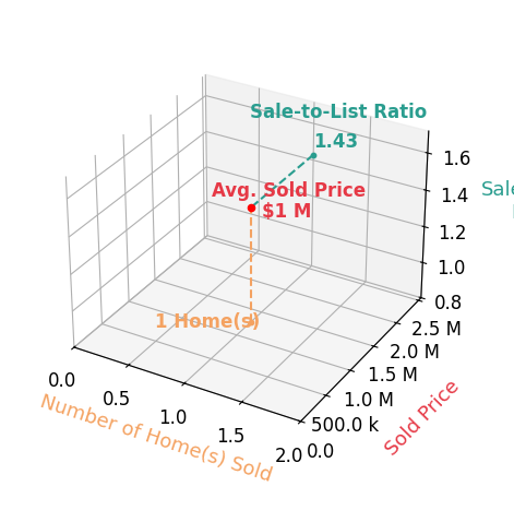 Chart showing sale-to-list price ratio for Ariel Broshar