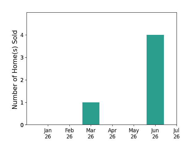 Bar chart of total home sales by Michael Hughey over the past 12 months