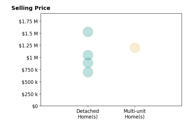 Histogram of home sales price ranges for Michael Hughey