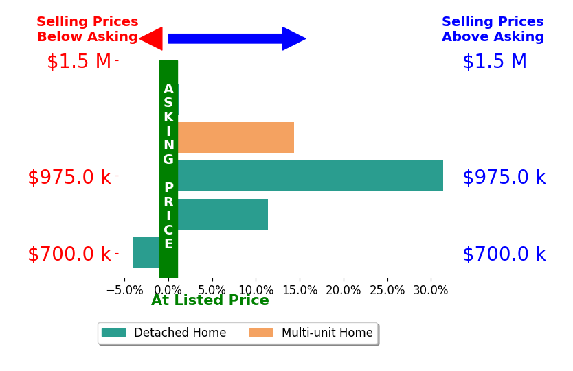 Bar chart comparing asking price vs selling price for Michael Hughey