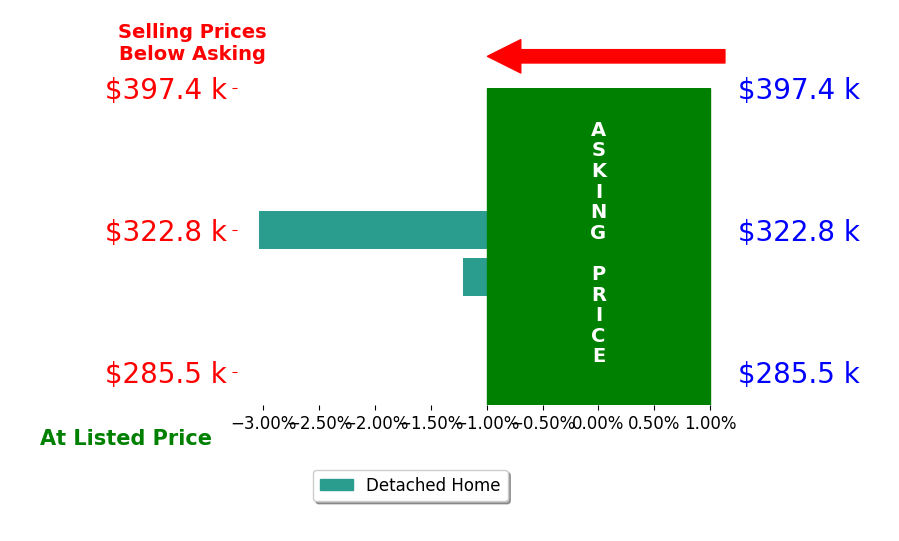 Erin Greene's sold homes closed 2.1% below asking on average, with 0 homes above, 2 below, and 0 at asking price.