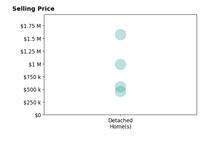 Histogram of home sales price ranges for Pam Hudson
