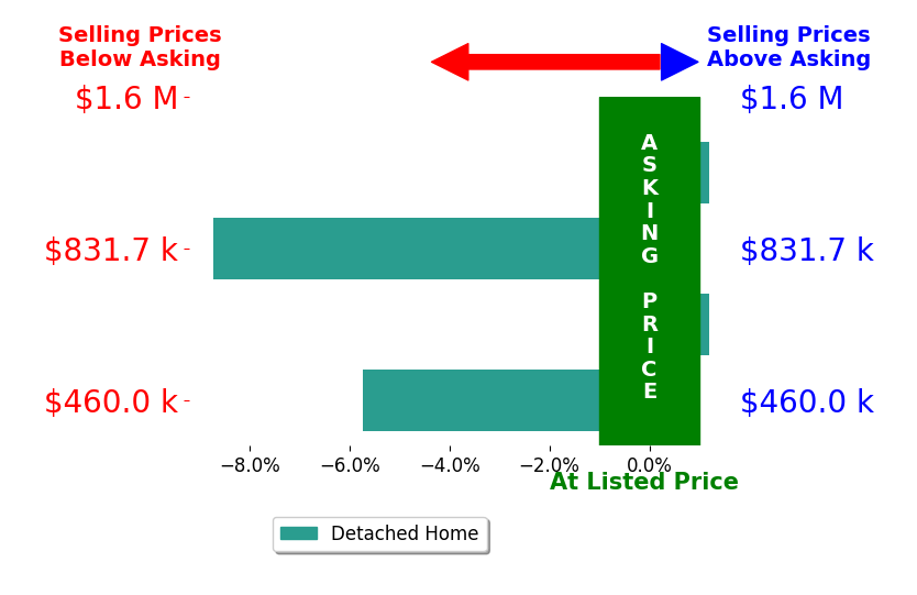 Bar chart comparing asking price vs selling price for Pam Hudson