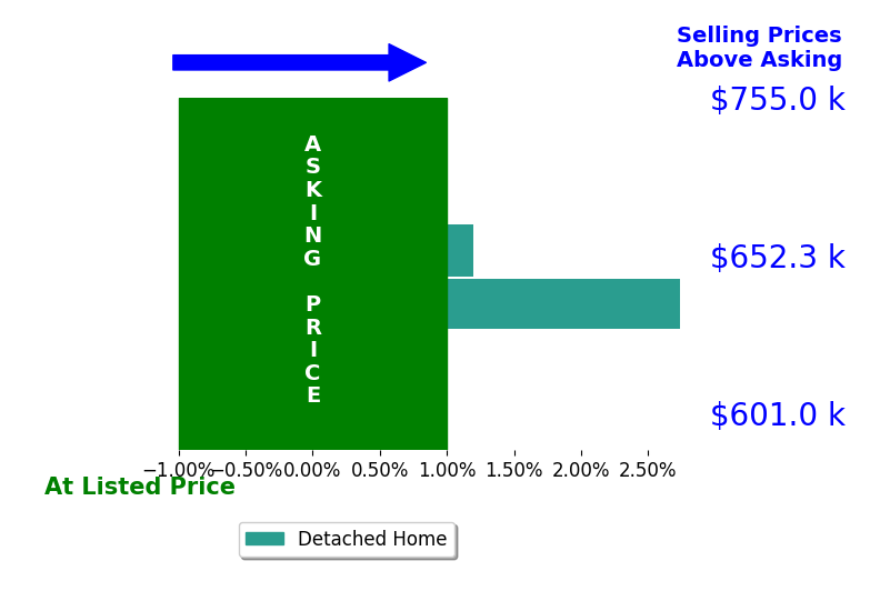 Bar chart comparing asking price vs selling price for Julie Liebel