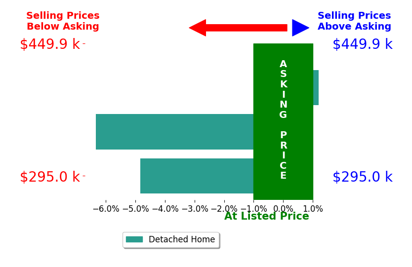 Bar chart comparing asking price vs selling price for Ernesto Rodriguez