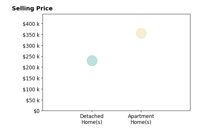 Jacob Prince's sold homes include apartment homes at $355K.