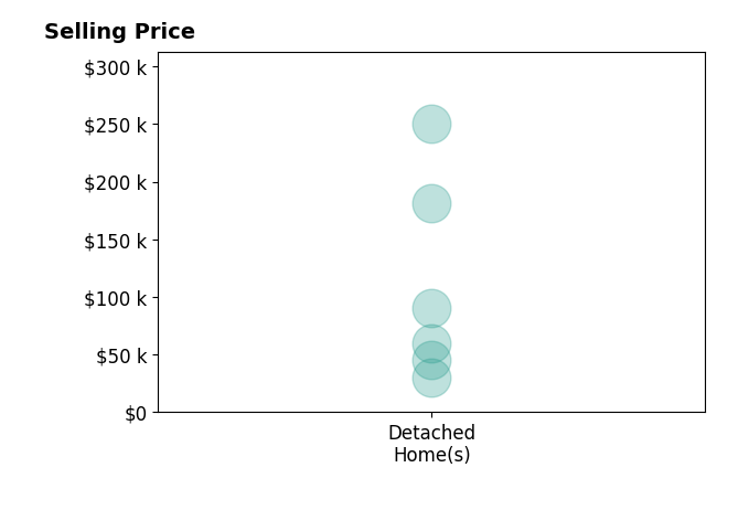 Tiffany Grimes's sold homes include detached homes from $30K to $250K.