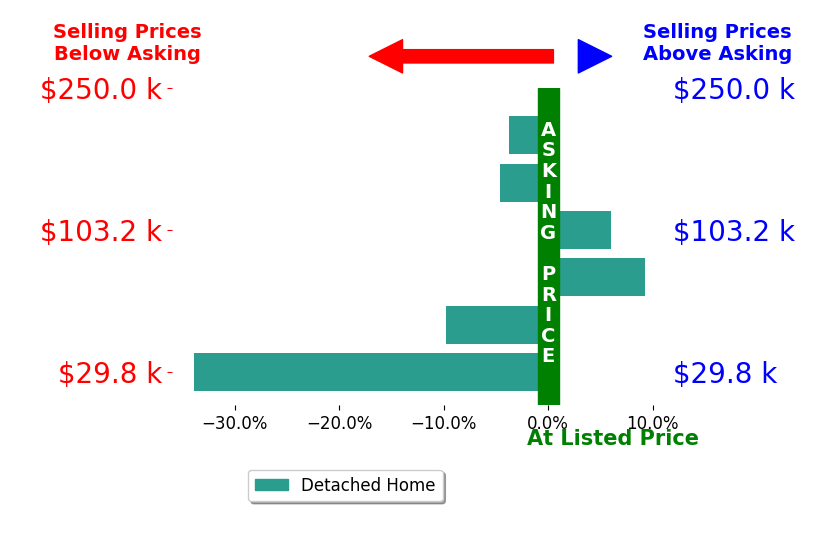 Tiffany Grimes's sold homes closed 6.2% below asking on average, with 2 homes above, 4 below, and 0 at asking price.