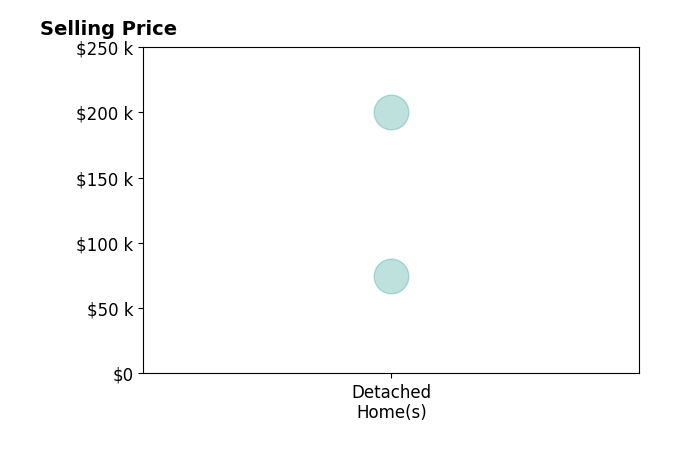 Frank Buss's sold homes include detached homes from $74K to $200K.
