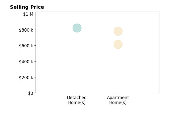 Histogram of home sales price ranges for Michael Alves