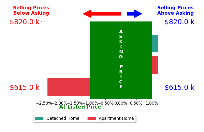 Bar chart comparing asking price vs selling price for Michael Alves
