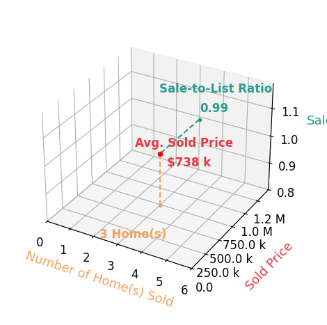 Chart showing sale-to-list price ratio for Michael Alves