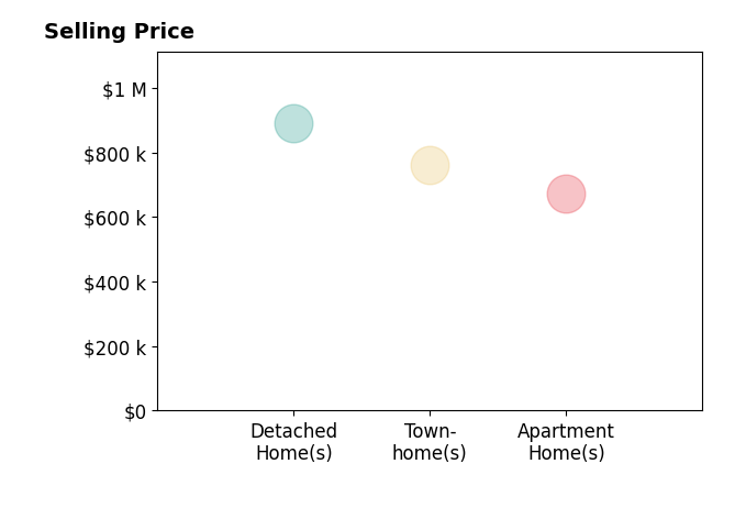 Histogram of home sales price ranges for Thad Ryan