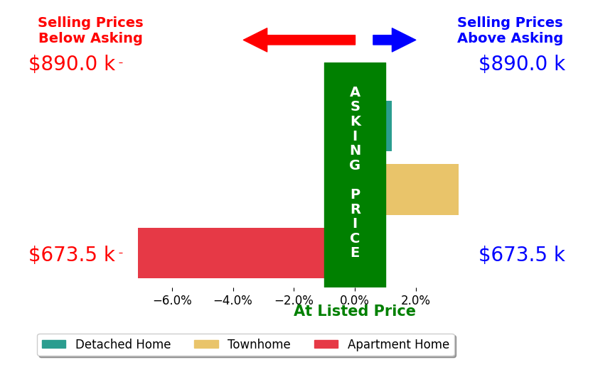 Bar chart comparing asking price vs selling price for Thad Ryan