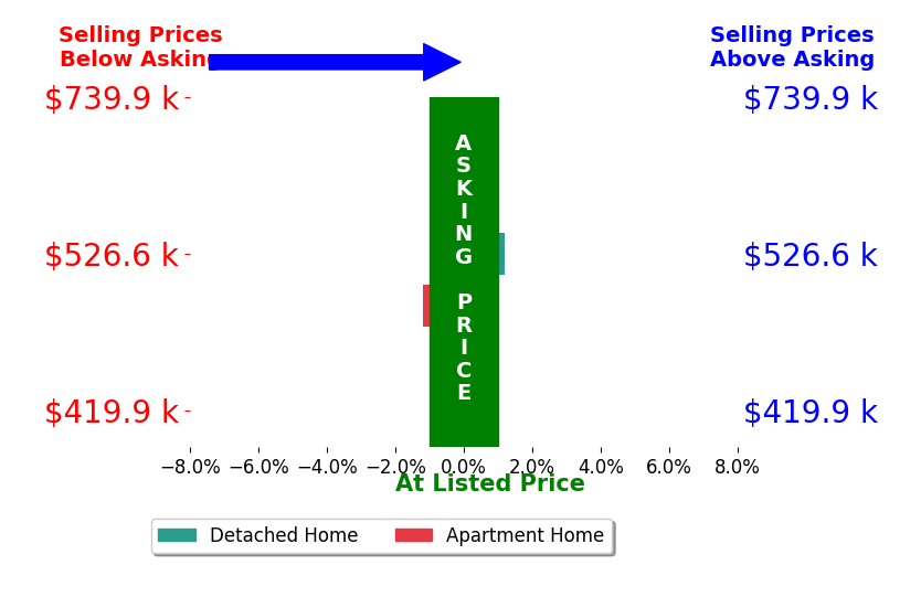 Bar chart comparing asking price vs selling price for Frederic Furlan